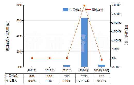 2011-2015年9月中國(guó)放射性廢物焚燒爐(HS84178020)進(jìn)口總額及增速統(tǒng)計(jì)